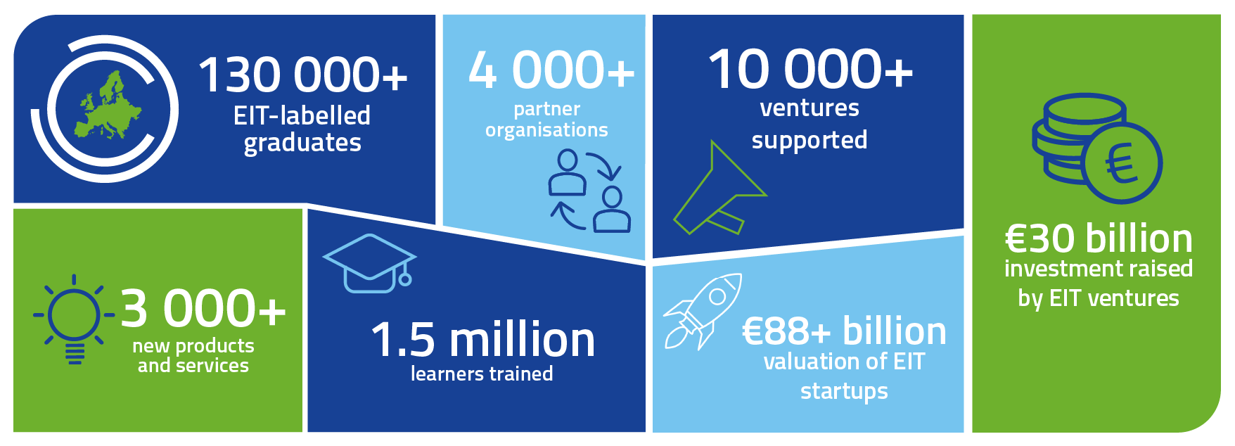 EIT at a glance | EIT