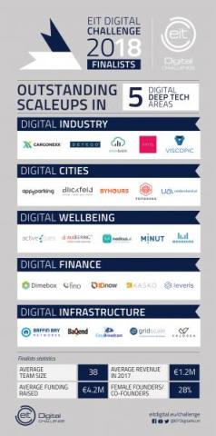 EIT Digital Challenge 2018