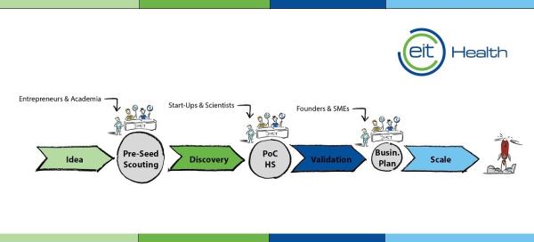 EIT Health Proof of Concept and Headstart funding